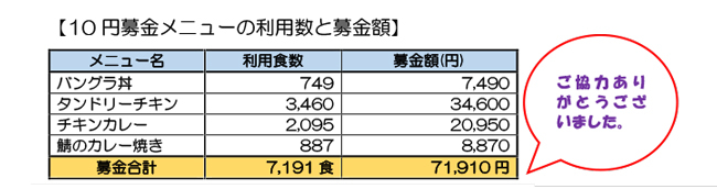 バングラデシュボンドゥ孤児院への募金結果のお知らせ2.jpg