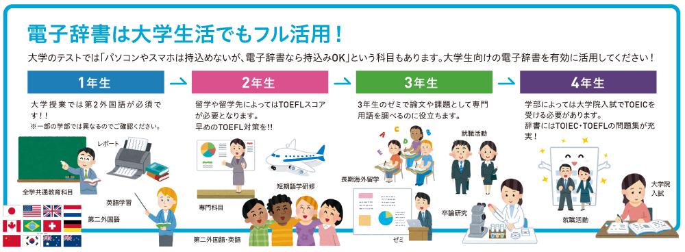 電子辞書は大学生活でもフル活用！