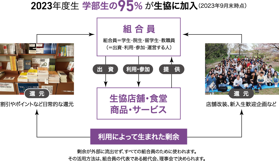 学部生の95％が生協に加入