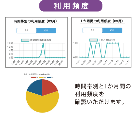 利用頻度