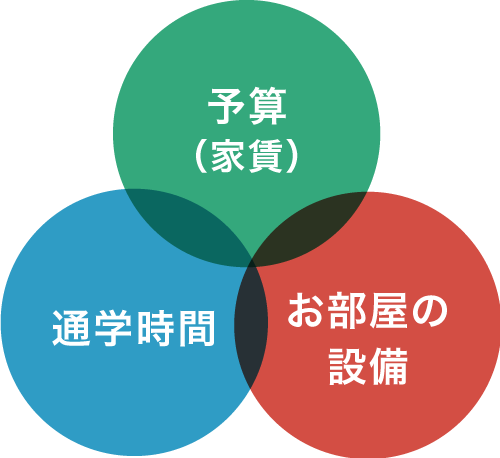 予算・通学時間・お部屋の設備