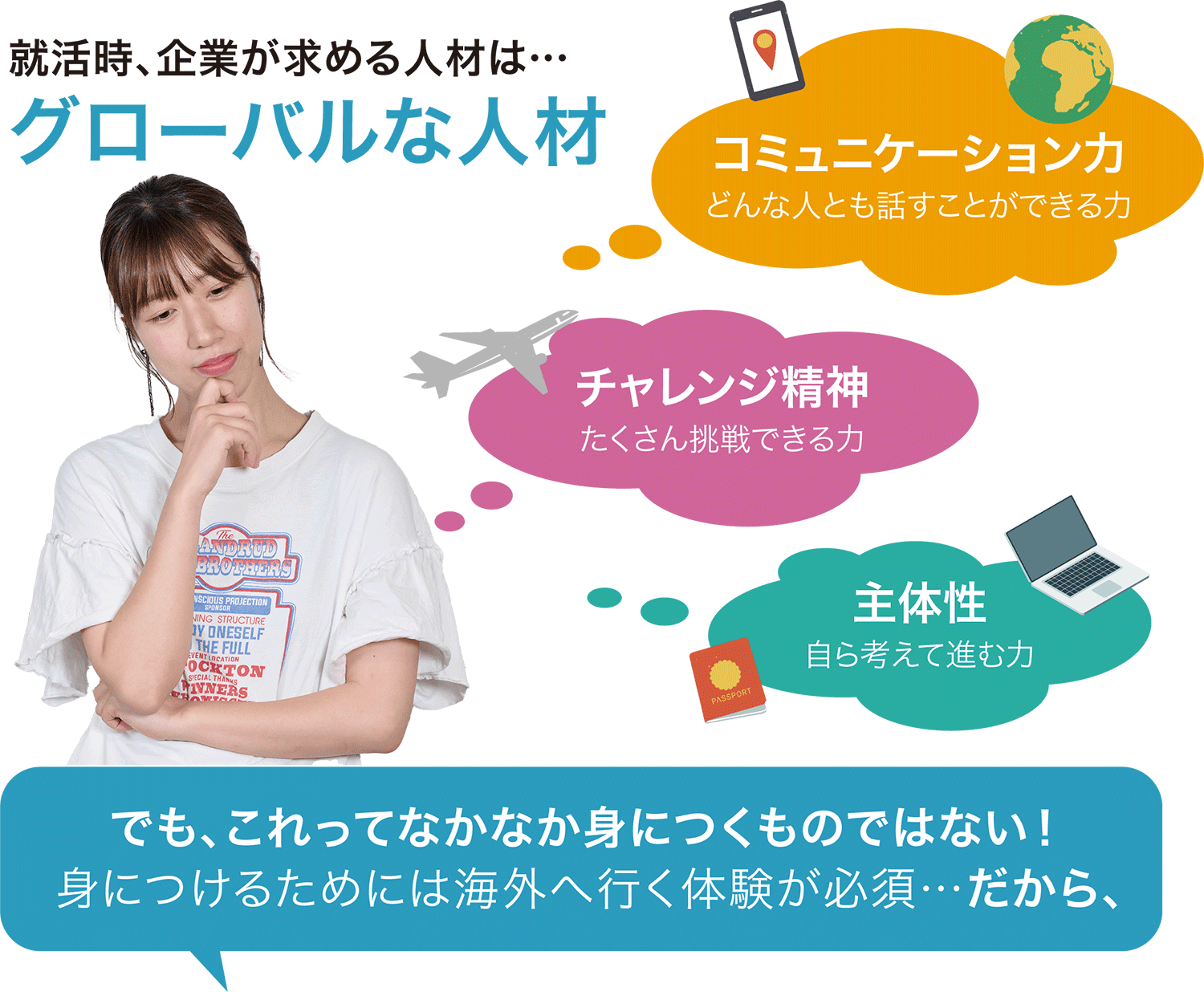 就活時、企業が求める人材は… グローバルな人材　
                            コミュニケーション力：どんな人とも話すことができる力　
                            チャレンジ精神：たくさん挑戦できる力　
                            主体性：自ら考えて進む力　
                            でも、これってなかなか身につくものではない！身につけるためには海外へ行く体験が必須…だから、