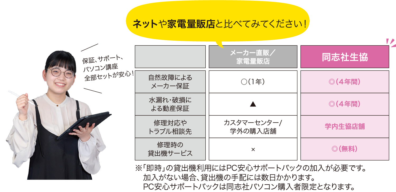 保証、サポート、パソコン講座、全部セットが安心！