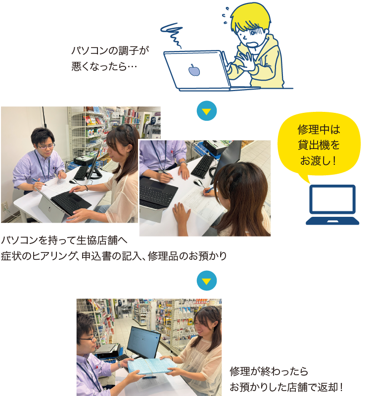 貸出機お渡しの流れ