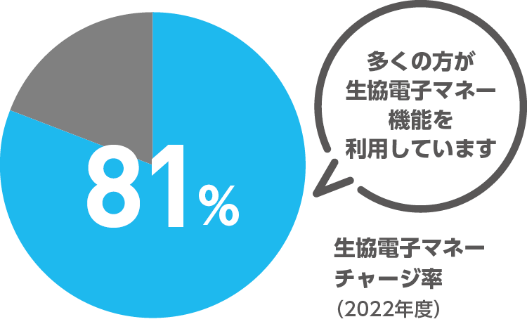 生協電子マネー(事前チャージ)