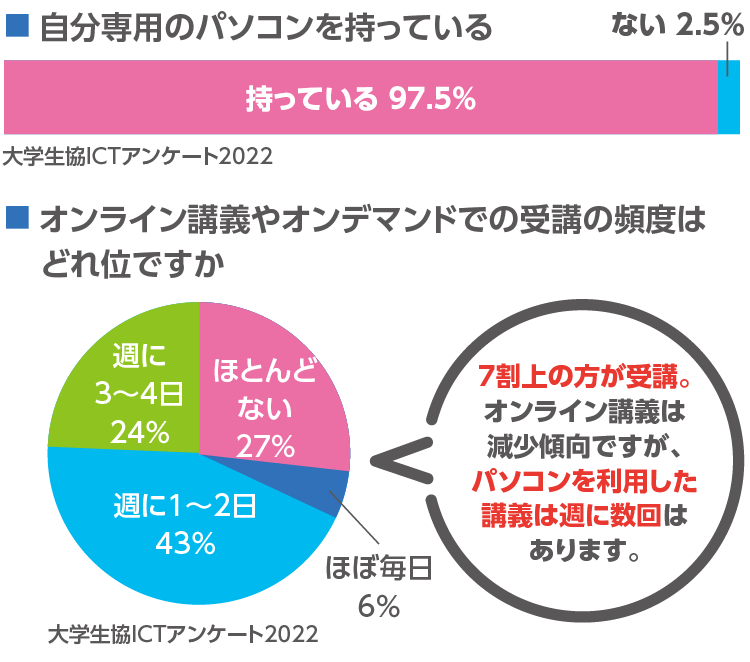 先輩に実態調査