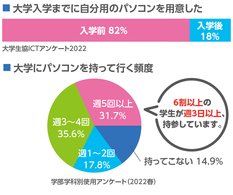 先輩に実態調査