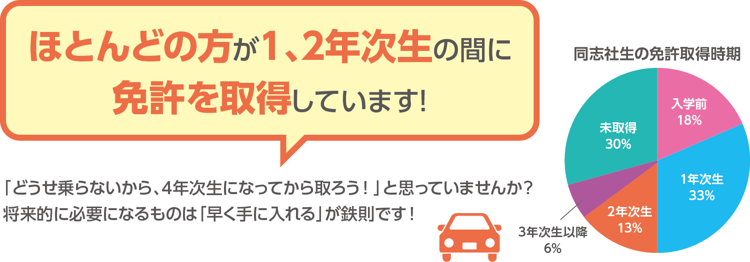 ほとんどの方が1、2年次生の間に免許を取得