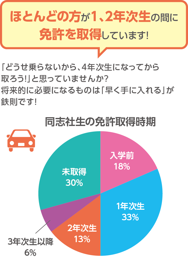 ほとんどの方が1、2年次生の間に免許を取得