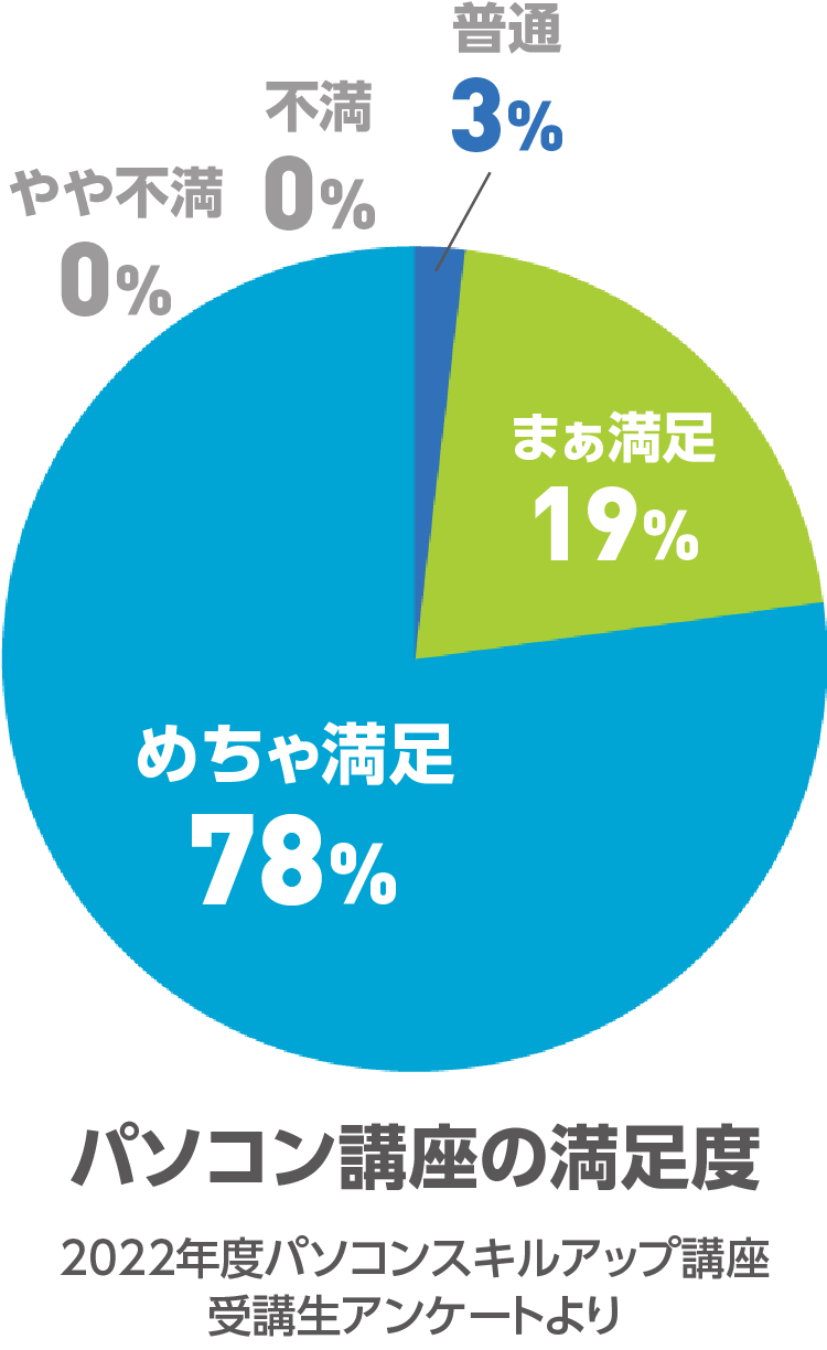 パソコン講座の満足度