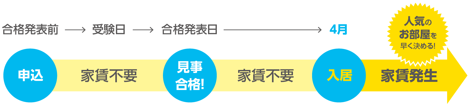 合格発表前申込サービス