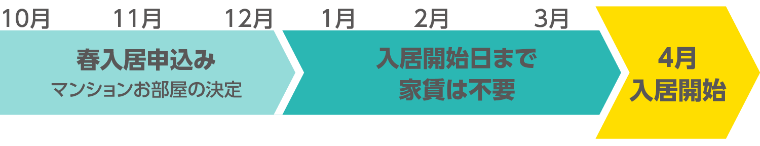 家賃の支払いは入居日から