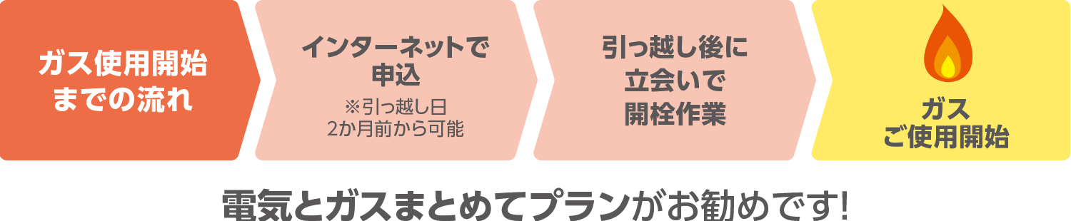 大阪ガス・電気の契約をしよう