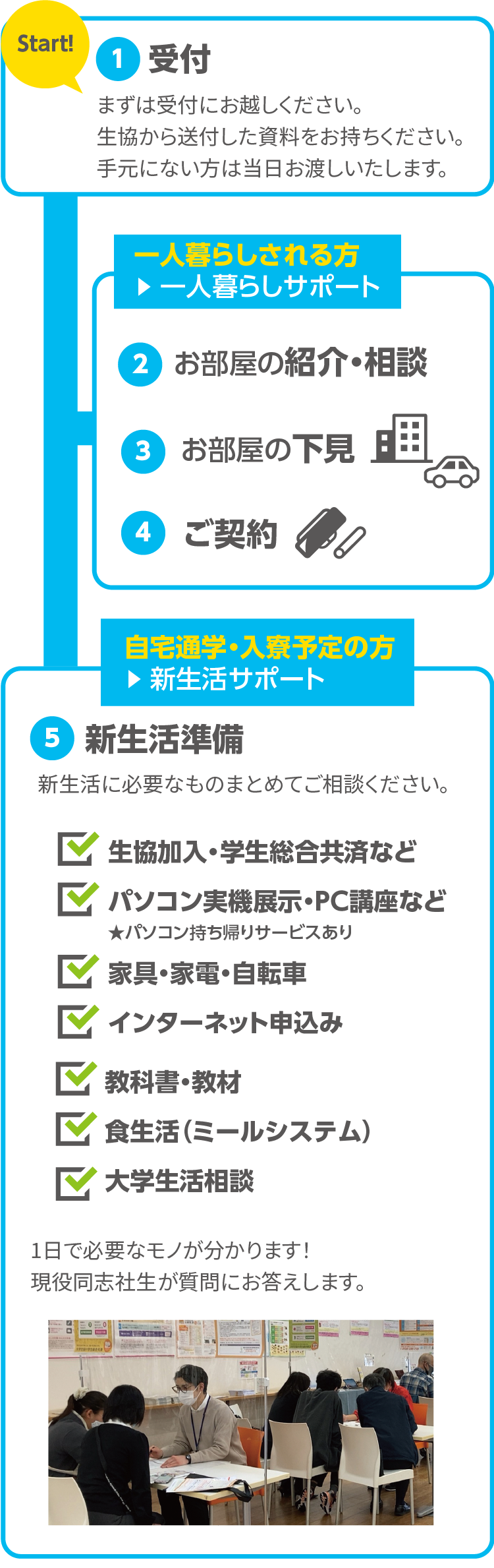 新入生サポートセンターの流れ