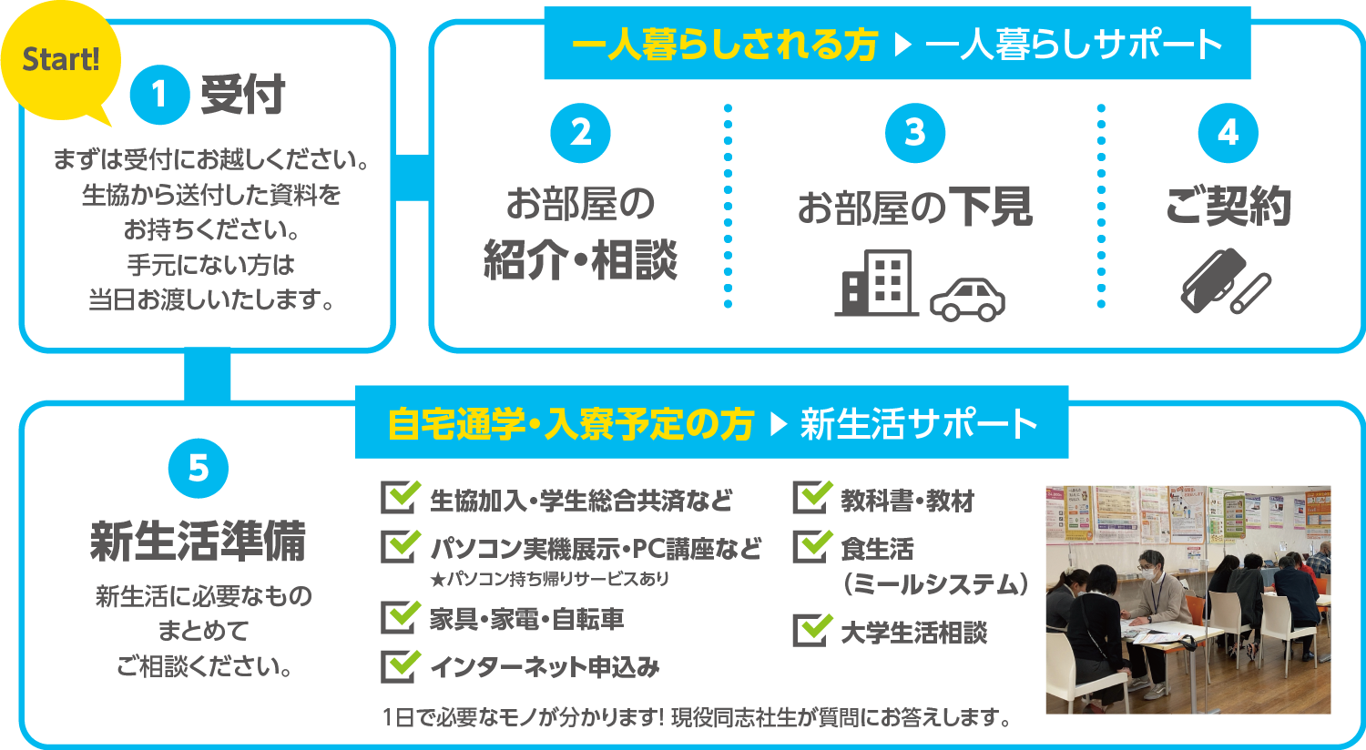 新入生サポートセンターの流れ