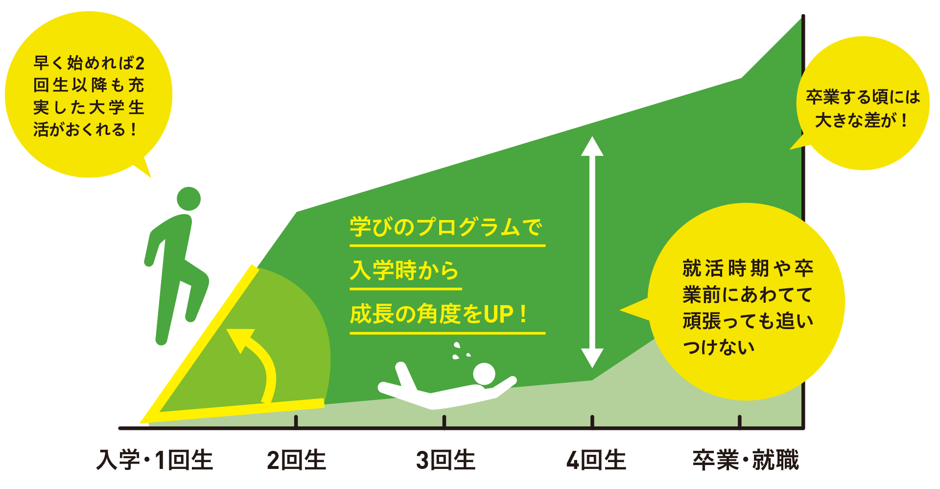 学びのプログラムで入学時から成長の角度をUP!