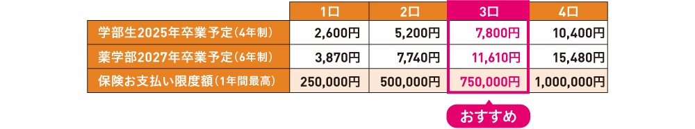 1年間の保険料