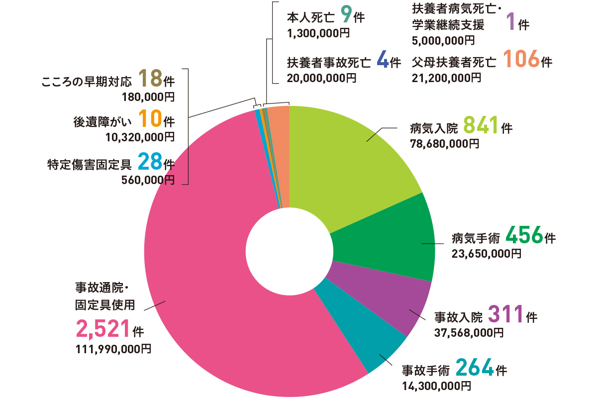 給付実績円グラフ