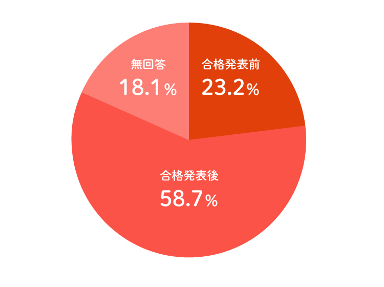 円グラフ