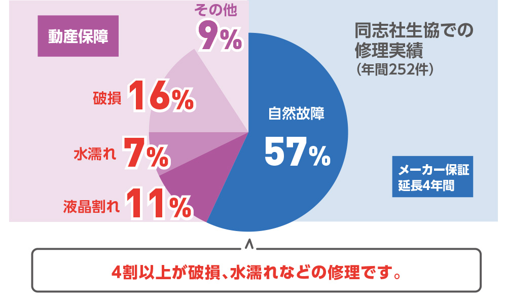 同志社生協での修理実績